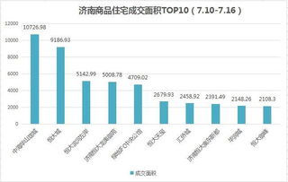 上周濟南商品住宅成交top10榜單出爐 供求比0.57
