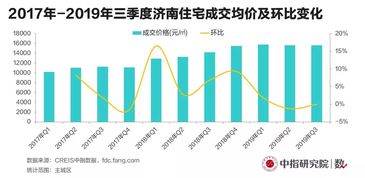 市場季報 濟南 商品住宅成交回落,土地供求規(guī)模收縮